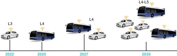 Korea’s autonomous vehicle commercialization timeline