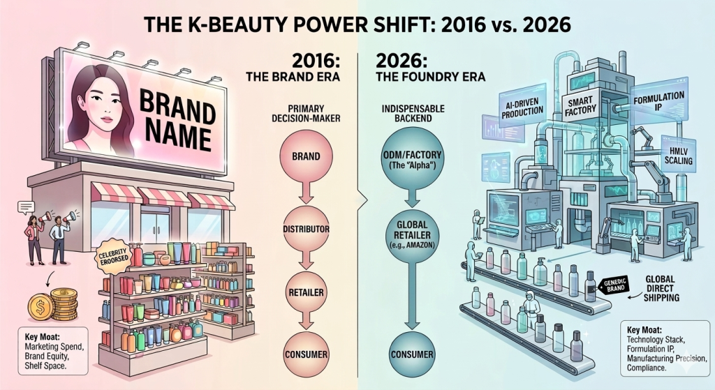 A side-by-side comparison infographic showing the evolution of the K-Beauty industry. The left side (2016) depicts "The Brand Era," focusing on marketing, celebrity endorsements, and traditional retail shelves. The right side (2026) depicts "The Foundry Era," showcasing a high-tech smart factory with robotic arms, AI-driven production, and a streamlined supply chain where the ODM/Factory is the central "Alpha" power.